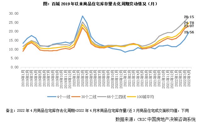 百城去化周期超2年，华南三四线半数承压超30个月|库存月报 | 疫情