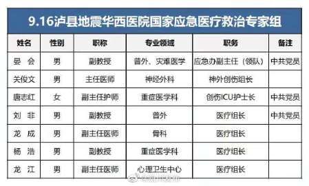 专家组|出发！华西专家组紧急赶赴泸县指导地震伤员救治