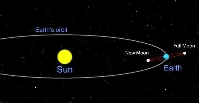 血月 2021年月全食和超级血月同时来了!月亮相距35万公里,有影响了?
