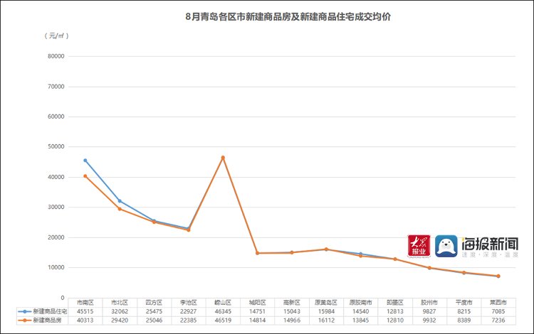 青岛|8月青岛新房成交量进一步下滑 西海岸新区住宅成交下跌近两成