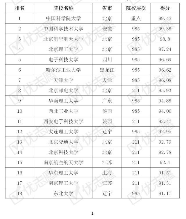 理工类大学|2020年全国理工类大学考取难度排行榜，最难考的是这所！