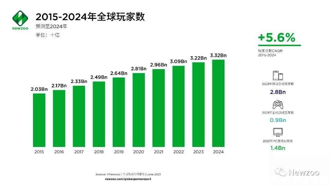 主机游戏|全球游戏市场报告：中美玩家贡献了近一半收入