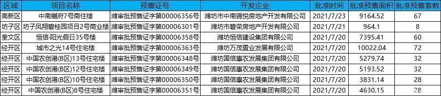 期房|潍坊上周卖地1.27亿 市区库存下降近900套