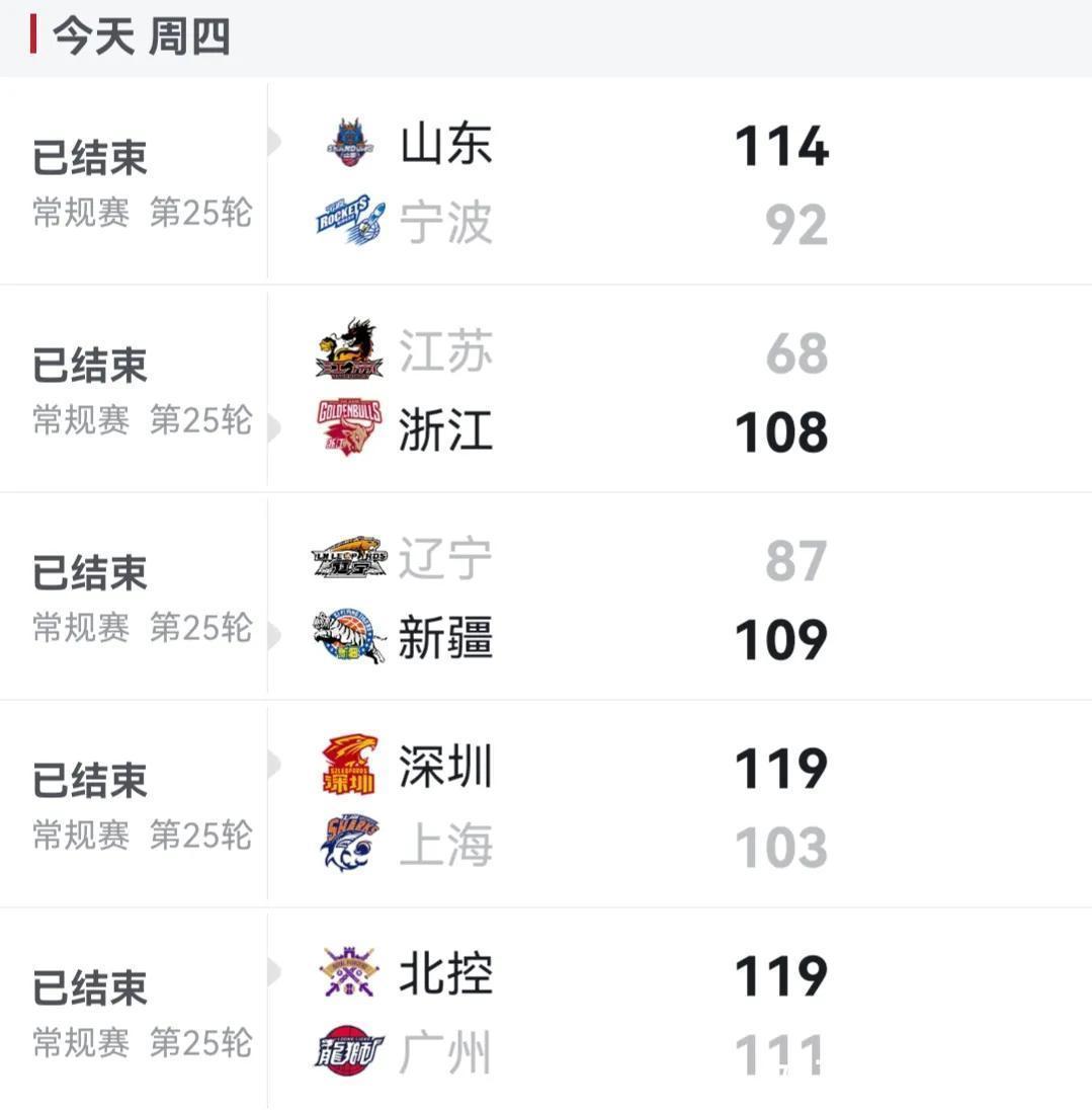 深圳|CBA最新排名,辽宁十连胜被终结,深圳大胜上海,北控加时胜广州