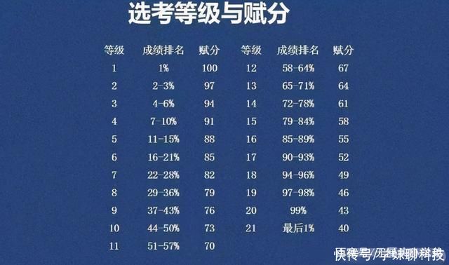 新高考模式|新高考8省联考，卷面成绩都90分，为何最后一个满分一个85分