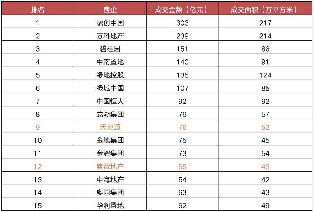 紫薇地产|规模房企加码西安，本土房企压力加大