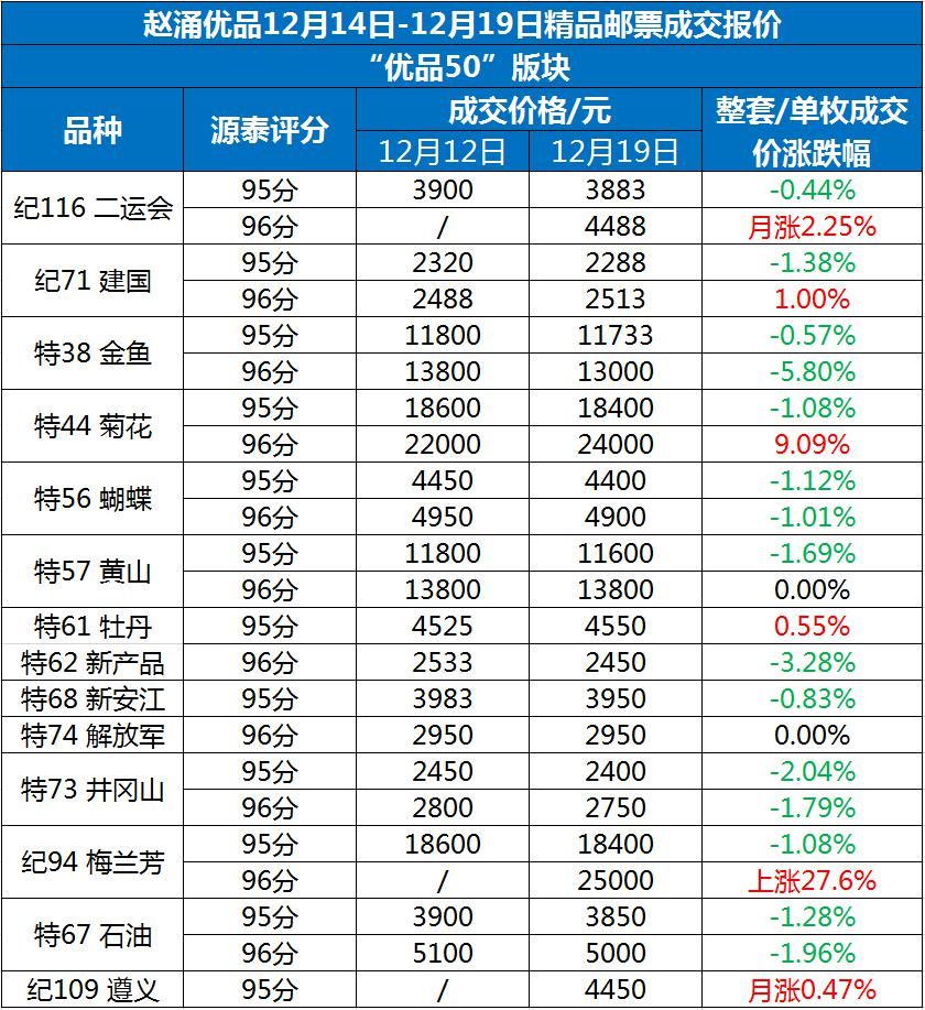  最新|老纪特涨到多少了？最新成交榜单请查收！