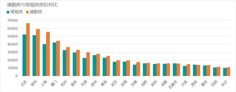 一线城市|贝壳研究院：北京地铁房较非地铁房成交价高出26.7%