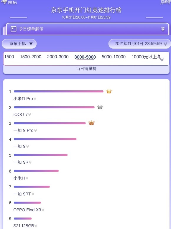 京东|搜罗各大品牌的「双十一战报」，告诉你哪家品牌、哪款机型最火