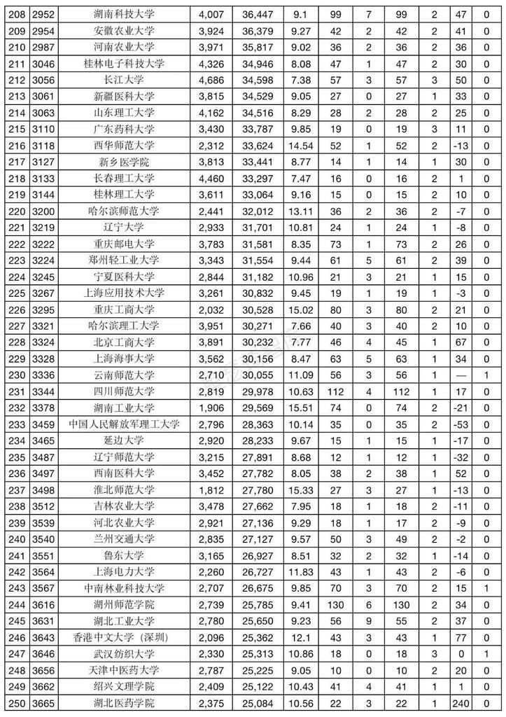 2021年1月ESI总排名数据简报（国内高校）