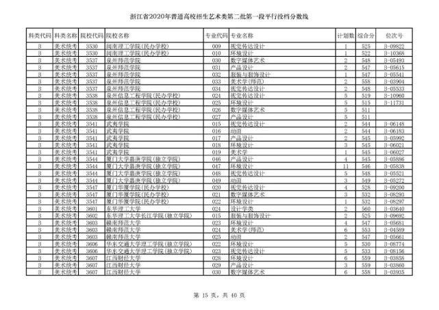 2020浙江高考一段各院校录取投档线汇总！2021高考志愿填报参考