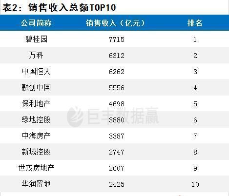 现金|行业整体利润空间受挤压龙头房企增长“魔咒”如何打破