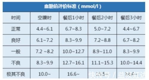 血糖控制|血糖新标准已公布：并非是3.9-6.1，在这个范围内或许更好，自测
