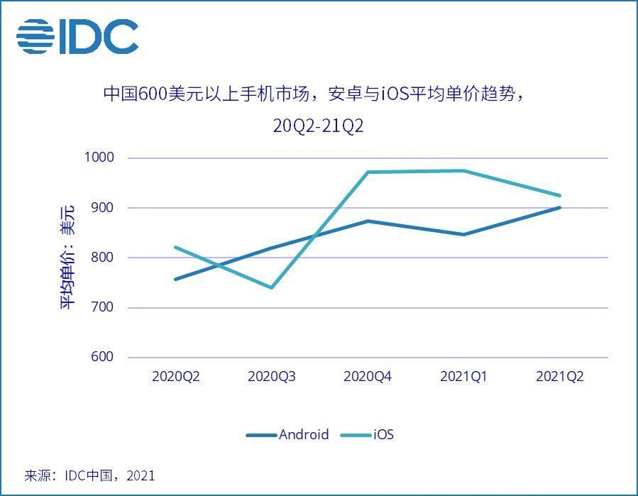 价位段|iPhone13预约破500万部：国产手机挑战苹果到底缺什么？