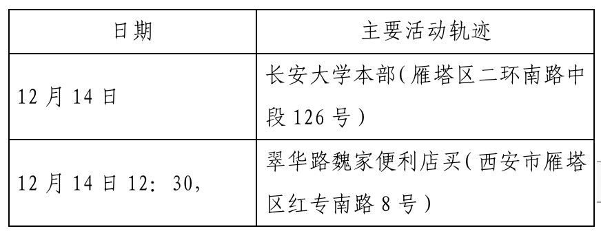 确诊|西安新增确诊病例轨迹公布（22日0时-23日8时）