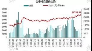 成交量|1月珠海住宅成交均价28758.51元/㎡ 同比上涨20.97%