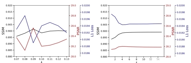 度反馈和指导式上采样的高分辨率图像修复