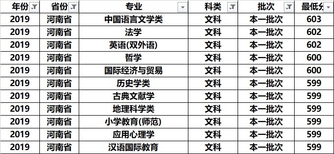 南京师范大学全国各专业录取分：分析发现，这几个专业学霸最喜欢