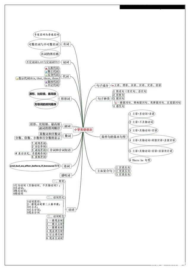 词性|图说英语:如何针对性学英语单词?