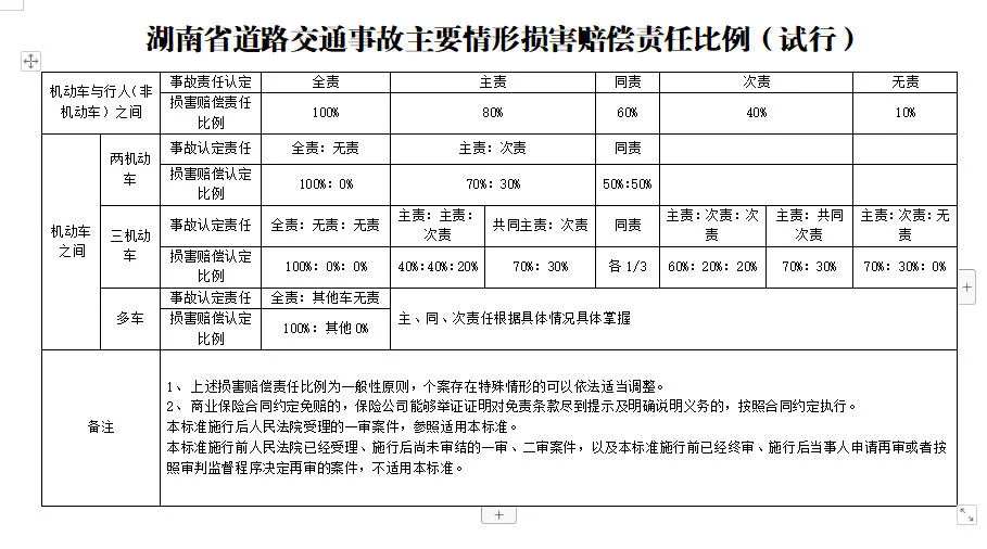 湖南发布交通事故损害赔偿项目及计算标准(图6)