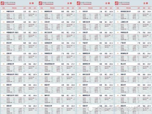 《2021软科大学排行榜》：清华碾压北大：武大华科携手