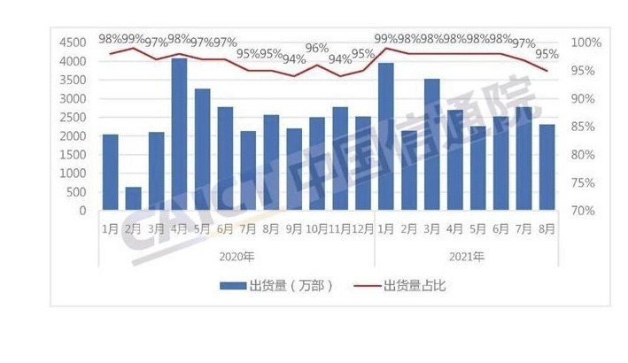 4g|8月中国手机出货量又下滑，57款上市新机都无法拉动需求