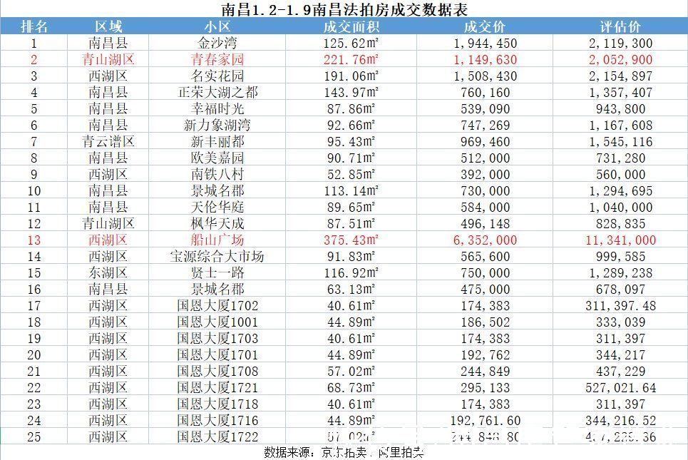 捡漏|最高捡漏五百万！上周南昌法拍房成交数据出炉，多套标的低价成交