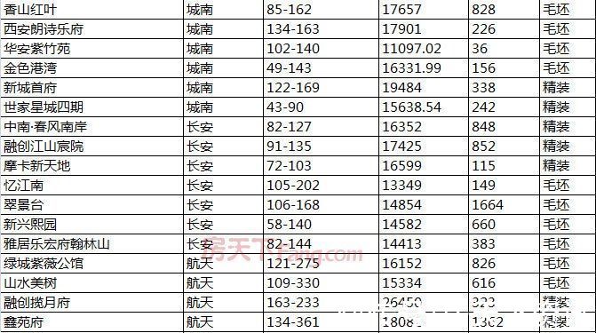 楼市|2021年终备案价盘点：多个“现象级”热盘入市“2万+”楼盘达到40个