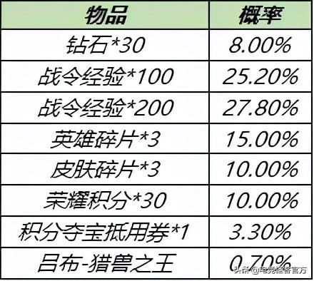 碎片商店更新|六款皮肤限时返场！碎片商店更新，这款88碎片皮肤必换