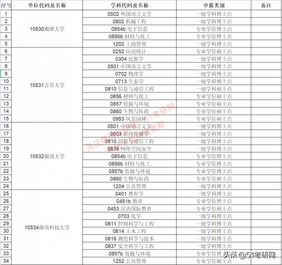 西藏农牧学院|来了！31省市拟新增硕士点全名单！第一年报考的人少，容易上岸