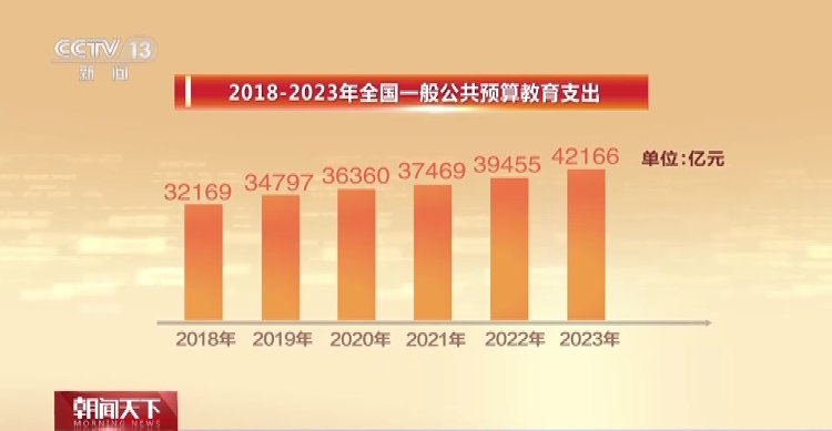 关注2023“国家账本”，全国一般公共预算教育支出占比排首位