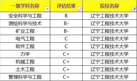 辽宁工程技术大学|这所老牌一本院校不是211，当年何等辉煌，如今知名度降低！