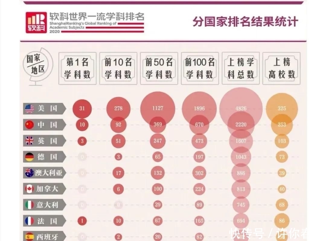 排名|好消息又一学科排名出炉，我国内地高校10大学科喜获世界冠军