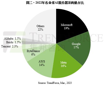 TrendForce：预计2022-2026年AI服务器出货量年复合增长率达10.8%
