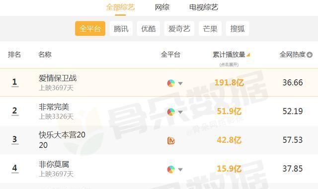 no.4|播放量嚇人的綜藝,《快樂大本營(yíng)》40億僅第3,榜首近200億真王者