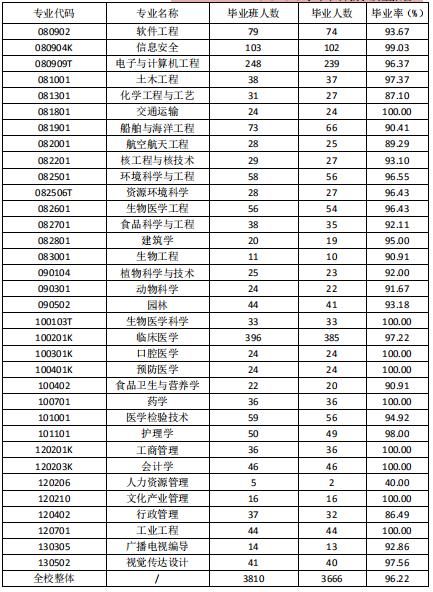 上海交通大学2020年本科毕业率达96.22%！都去哪了？