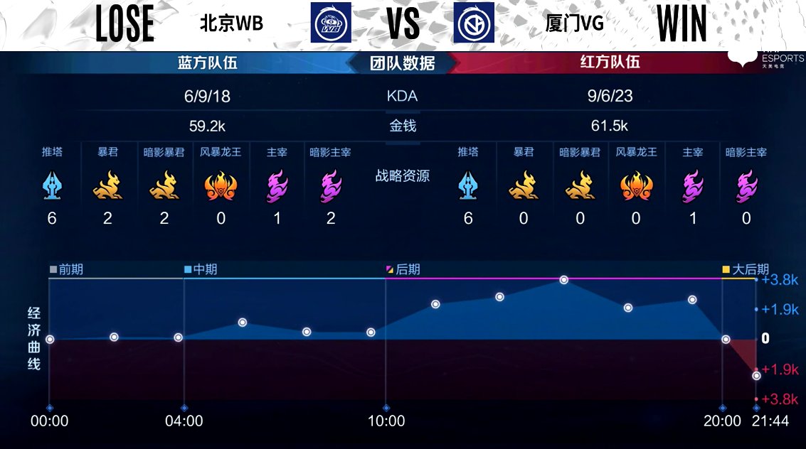 北京WB|厦门VG 3-0 北京WB，高歌猛进零封对手，VG进入B组前二