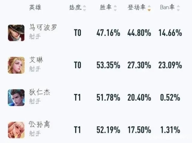 吕布|s25赛季真伤英雄都火了，坦克却彻底凉了，没人敢玩