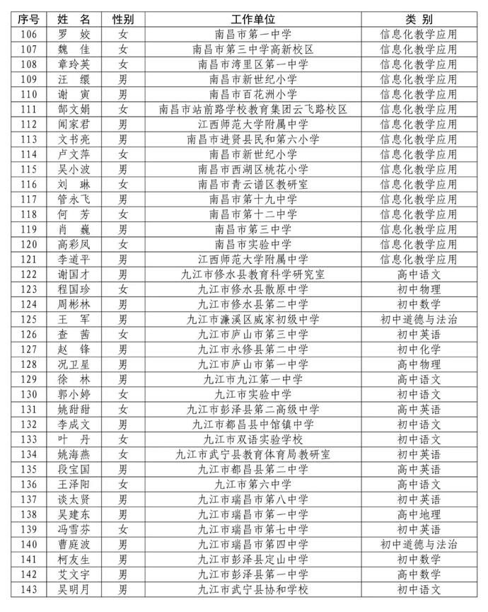 省里公布！赣州295名教师入选！