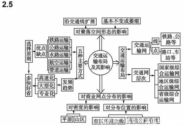 汇总|九科全！2020年高考各科思维导图全汇总，高中三年都适用！