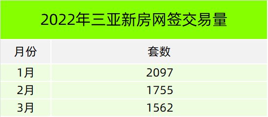 新房|1562套，2022年3月三亚新房网签成交量环比下降11%