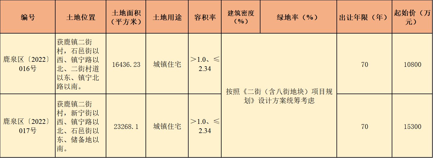 再度来袭！3月鹿泉区4宗97亩地挂牌|土拍预告| 竞价