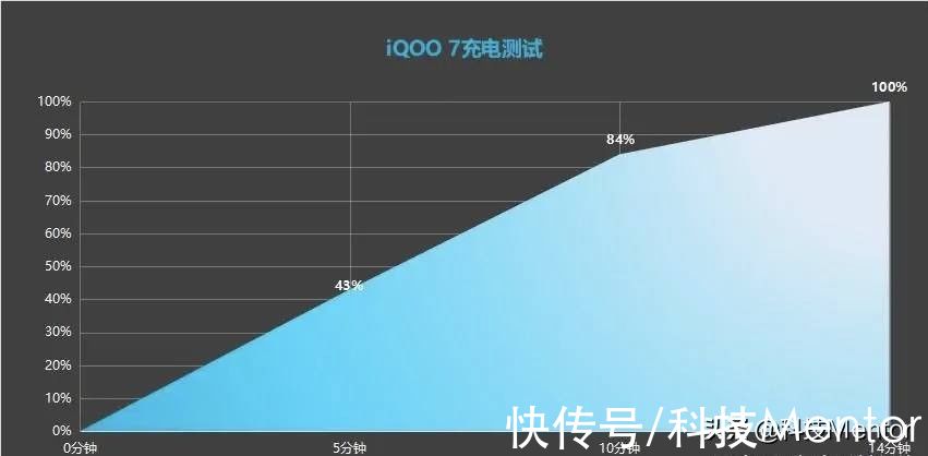 mole|性能铁三角+120W快充，原价4198到手3698，这款伪电竞手机有点甜