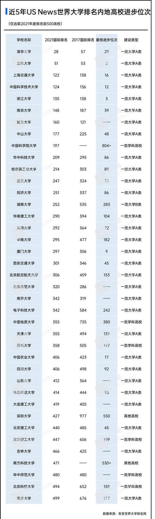 自此，2021全球四大权威大学排行榜中国内地高校排名全部出炉！