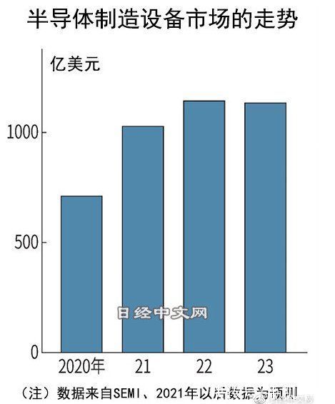 dr新纪录？全球半导体设备市场2021年或将首超千亿美元