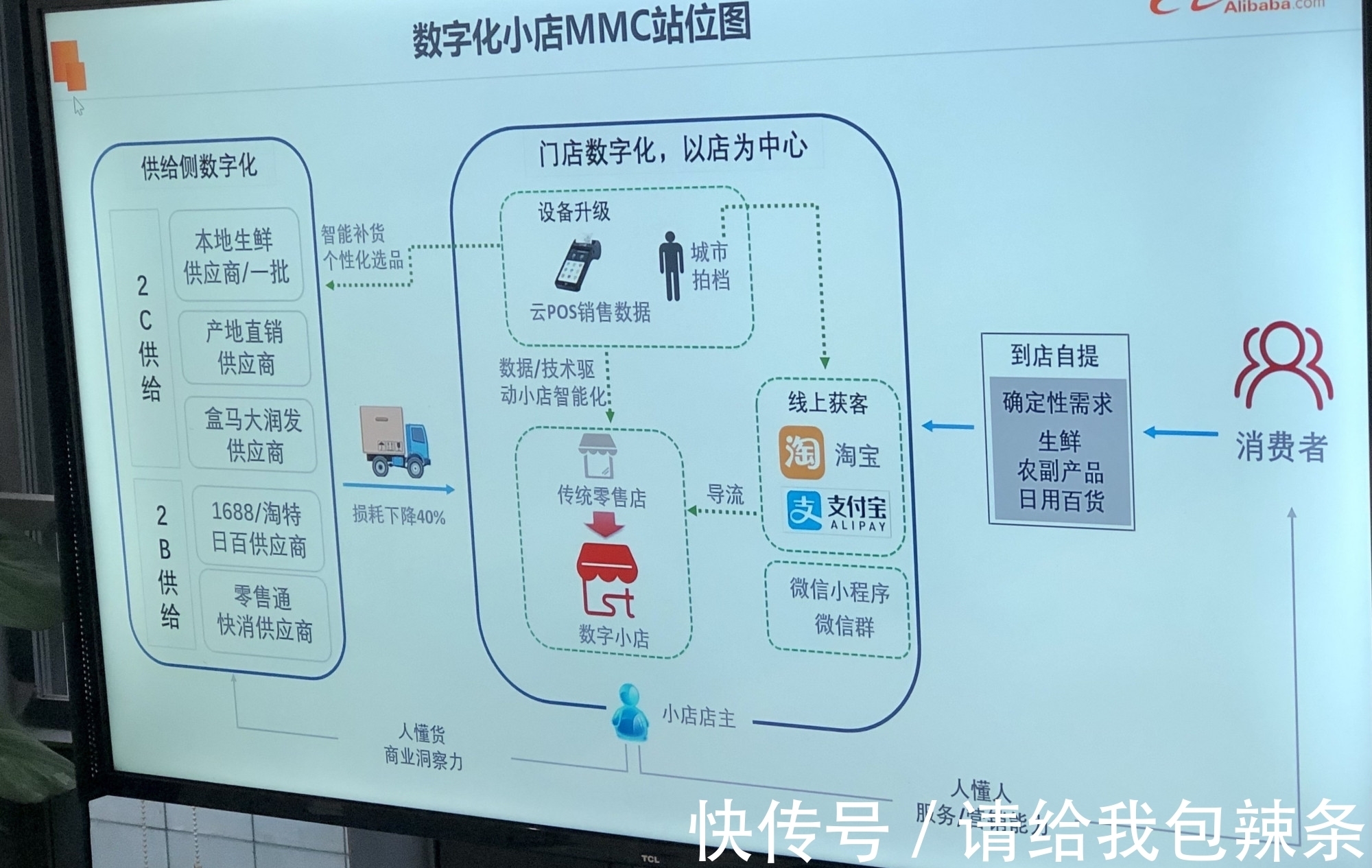 盒马系|对于阿里巴巴，社区团购是第三战场，美团、拼多多两个对手一起打