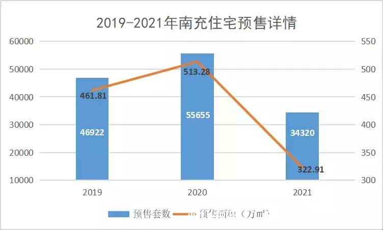 楼市|2021年南充楼市统计报告