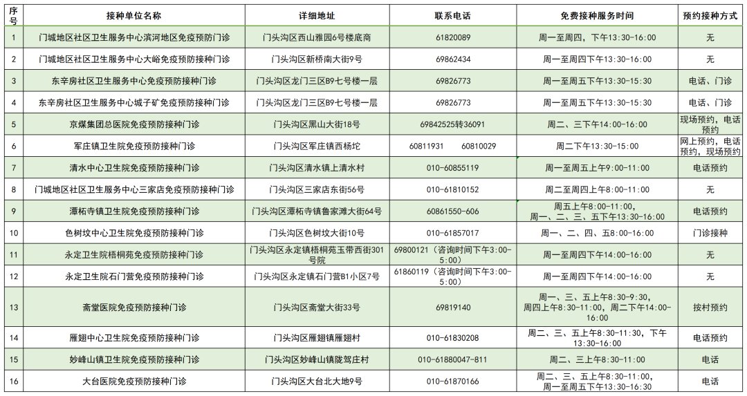 北京|北京启动流感疫苗接种，各区免费接种门诊一览表