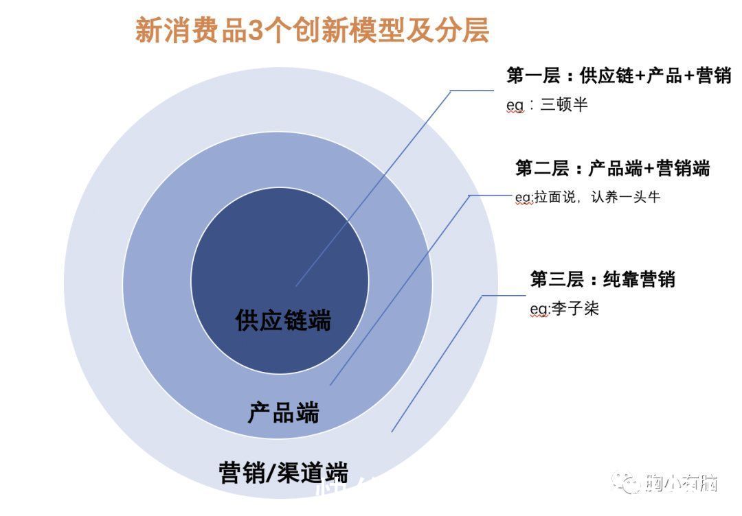 品牌|看完100个新消费品后，我总结了3种创新公式
