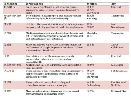 中南大学爱尔眼科学院SCI论著数量跻身中国20强